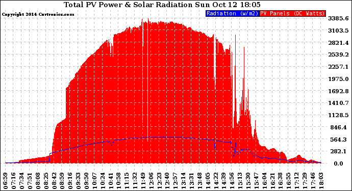 Solar PV/Inverter Performance Total PV Panel Power Output & Solar Radiation