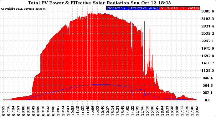 Solar PV/Inverter Performance Total PV Panel Power Output & Effective Solar Radiation