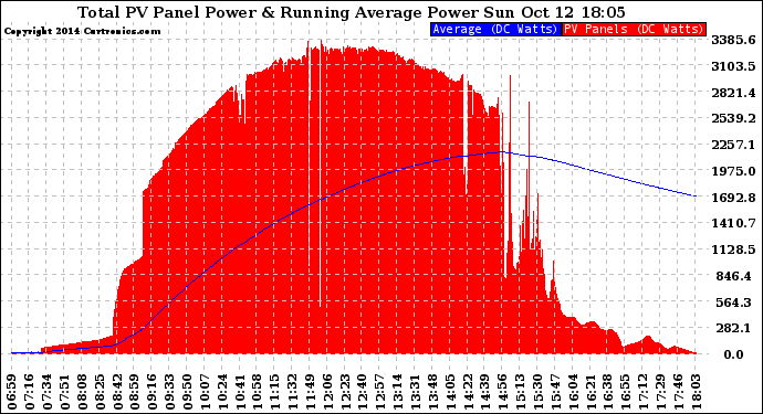 Solar PV/Inverter Performance Total PV Panel & Running Average Power Output