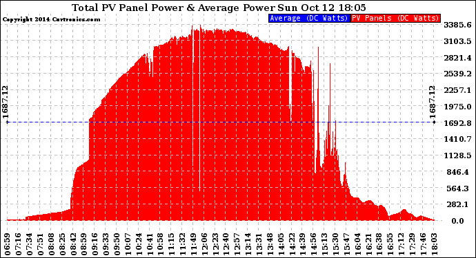 Solar PV/Inverter Performance Total PV Panel Power Output