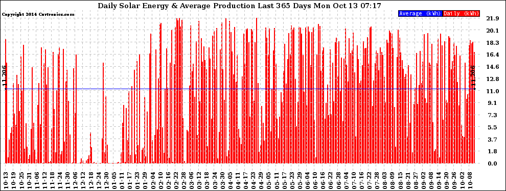 Solar PV/Inverter Performance Daily Solar Energy Production Last 365 Days