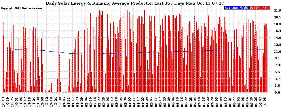 Solar PV/Inverter Performance Daily Solar Energy Production Running Average Last 365 Days