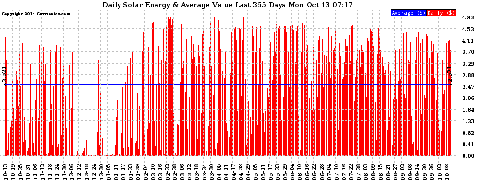 Solar PV/Inverter Performance Daily Solar Energy Production Value Last 365 Days