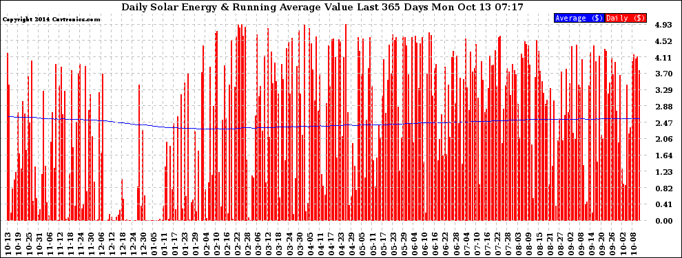 Solar PV/Inverter Performance Daily Solar Energy Production Value Running Average Last 365 Days