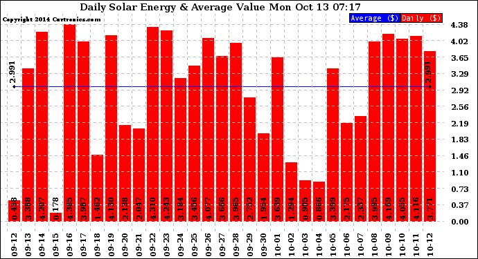 Solar PV/Inverter Performance Daily Solar Energy Production Value