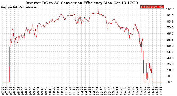 Solar PV/Inverter Performance Inverter DC to AC Conversion Efficiency