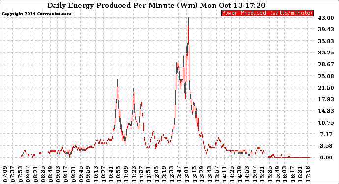 Solar PV/Inverter Performance Daily Energy Production Per Minute