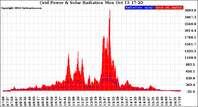 Solar PV/Inverter Performance Grid Power & Solar Radiation