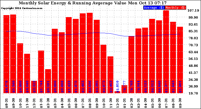 Solar PV/Inverter Performance Monthly Solar Energy Production Value Running Average