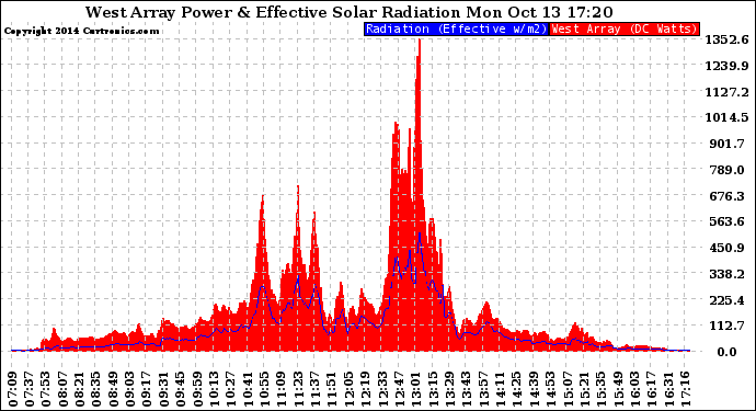 Solar PV/Inverter Performance West Array Power Output & Effective Solar Radiation