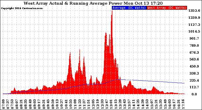 Solar PV/Inverter Performance West Array Actual & Running Average Power Output