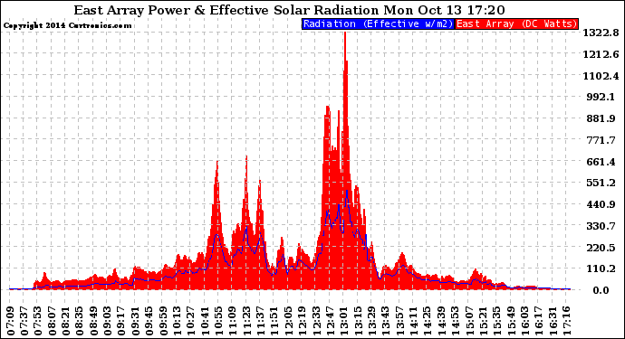 Solar PV/Inverter Performance East Array Power Output & Effective Solar Radiation