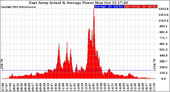 Solar PV/Inverter Performance East Array Actual & Average Power Output