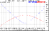 Solar PV/Inverter Performance Sun Altitude Angle & Sun Incidence Angle on PV Panels