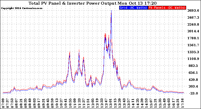 Solar PV/Inverter Performance PV Panel Power Output & Inverter Power Output