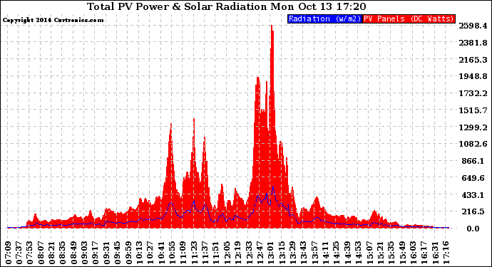 Solar PV/Inverter Performance Total PV Panel Power Output & Solar Radiation