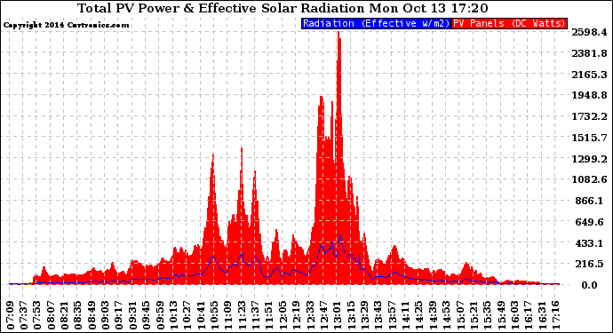 Solar PV/Inverter Performance Total PV Panel Power Output & Effective Solar Radiation