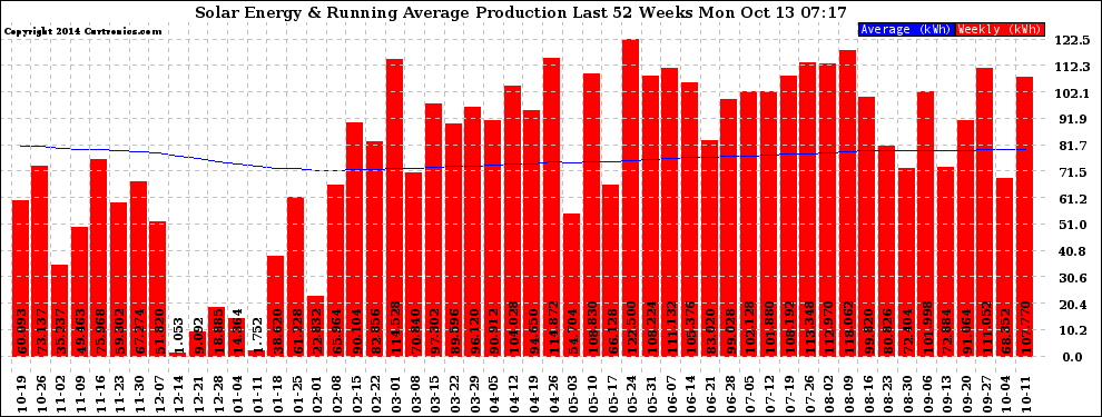 Solar PV/Inverter Performance Weekly Solar Energy Production Running Average Last 52 Weeks