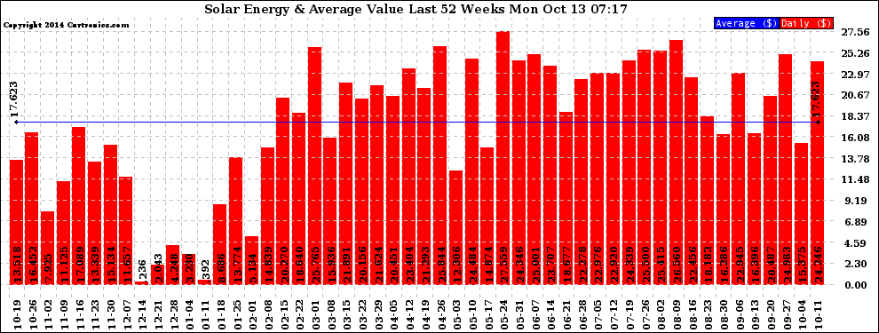 Solar PV/Inverter Performance Weekly Solar Energy Production Value Last 52 Weeks