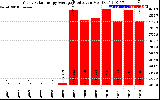 Solar PV/Inverter Performance Yearly Solar Energy Production