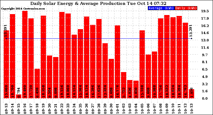 Solar PV/Inverter Performance Daily Solar Energy Production