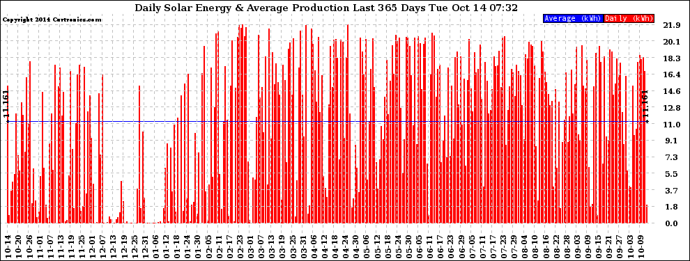 Solar PV/Inverter Performance Daily Solar Energy Production Last 365 Days