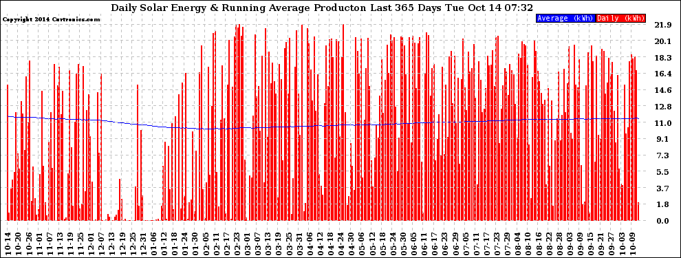 Solar PV/Inverter Performance Daily Solar Energy Production Running Average Last 365 Days