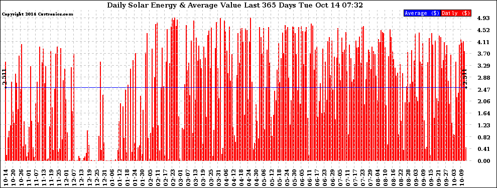 Solar PV/Inverter Performance Daily Solar Energy Production Value Last 365 Days