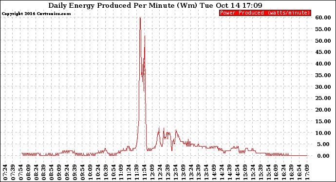 Solar PV/Inverter Performance Daily Energy Production Per Minute