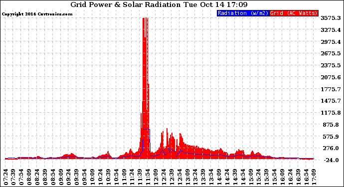 Solar PV/Inverter Performance Grid Power & Solar Radiation