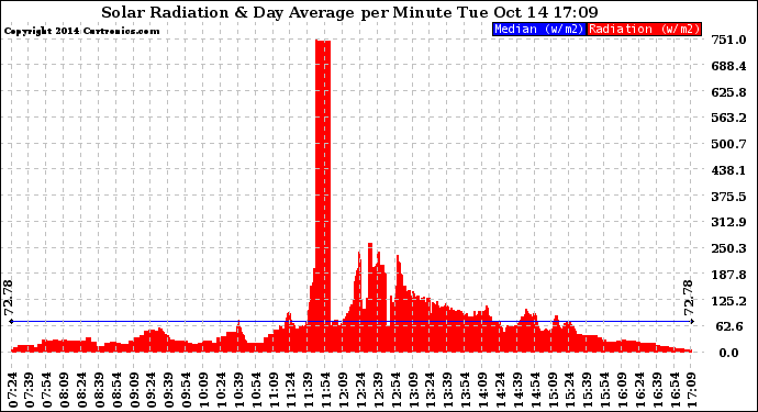 Solar PV/Inverter Performance Solar Radiation & Day Average per Minute