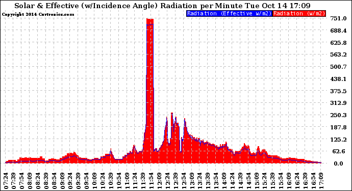 Solar PV/Inverter Performance Solar Radiation & Effective Solar Radiation per Minute