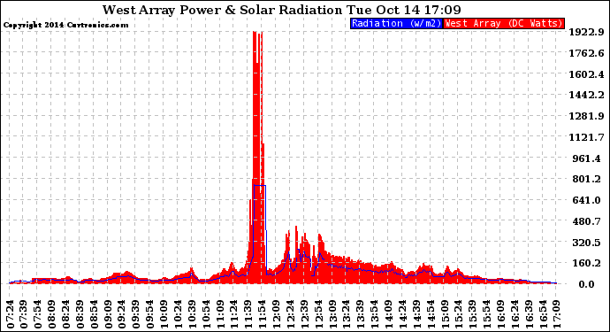 Solar PV/Inverter Performance West Array Power Output & Solar Radiation