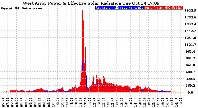 Solar PV/Inverter Performance West Array Power Output & Effective Solar Radiation