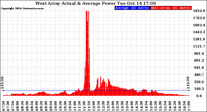 Solar PV/Inverter Performance West Array Actual & Average Power Output