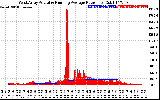 Solar PV/Inverter Performance West Array Actual & Running Average Power Output