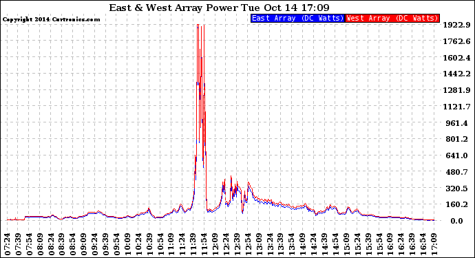 Solar PV/Inverter Performance Photovoltaic Panel Power Output