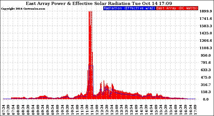 Solar PV/Inverter Performance East Array Power Output & Effective Solar Radiation