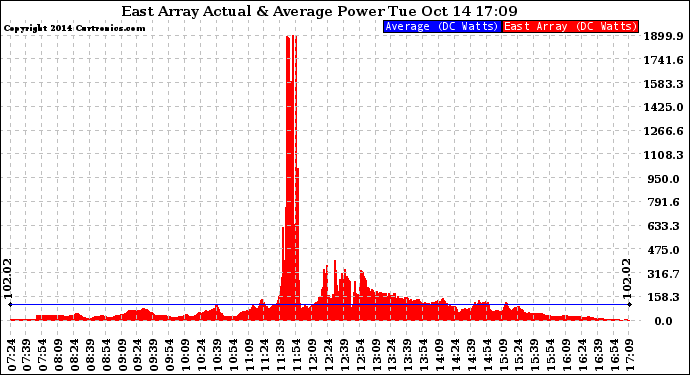 Solar PV/Inverter Performance East Array Actual & Average Power Output