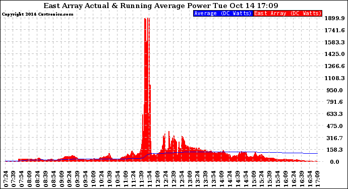 Solar PV/Inverter Performance East Array Actual & Running Average Power Output