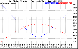 Solar PV/Inverter Performance Sun Altitude Angle & Sun Incidence Angle on PV Panels