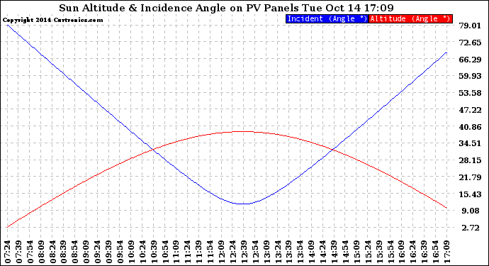 Solar PV/Inverter Performance Sun Altitude Angle & Sun Incidence Angle on PV Panels