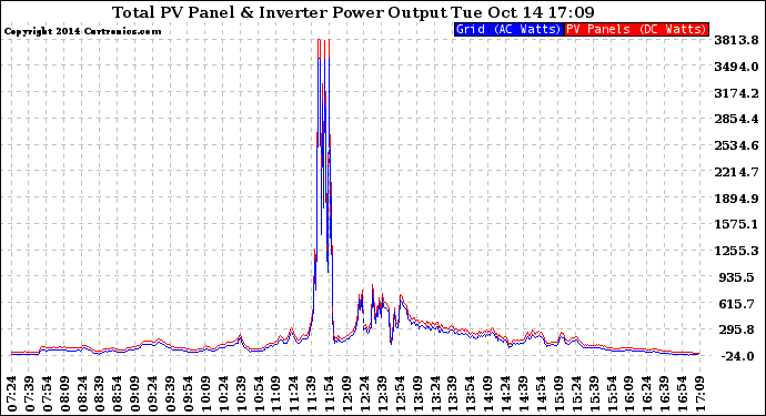 Solar PV/Inverter Performance PV Panel Power Output & Inverter Power Output