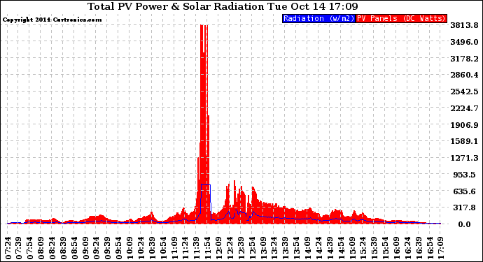 Solar PV/Inverter Performance Total PV Panel Power Output & Solar Radiation