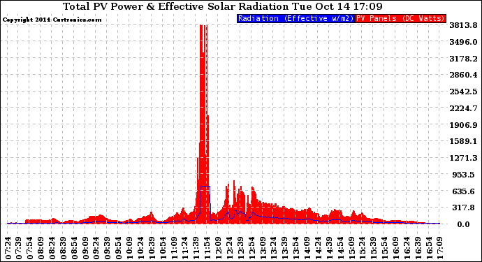 Solar PV/Inverter Performance Total PV Panel Power Output & Effective Solar Radiation