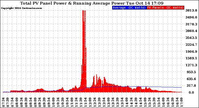 Solar PV/Inverter Performance Total PV Panel & Running Average Power Output