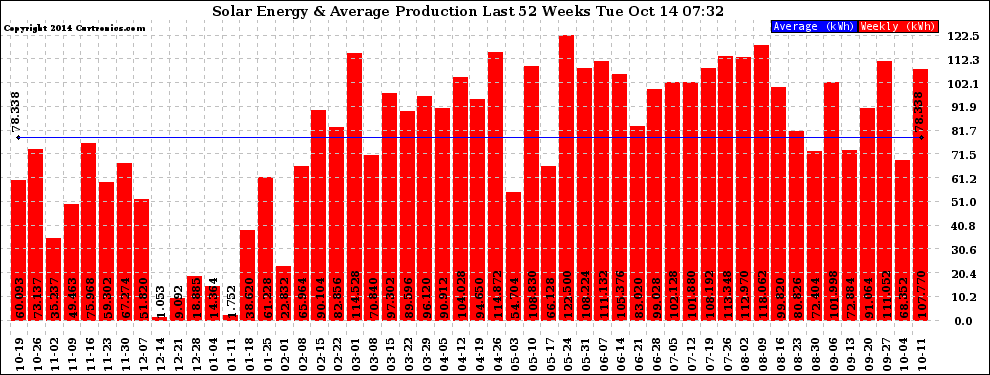 Solar PV/Inverter Performance Weekly Solar Energy Production Last 52 Weeks