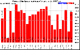 Solar PV/Inverter Performance Weekly Solar Energy Production Value