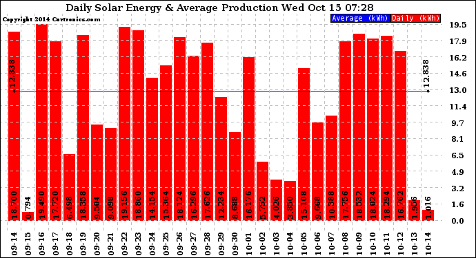 Solar PV/Inverter Performance Daily Solar Energy Production