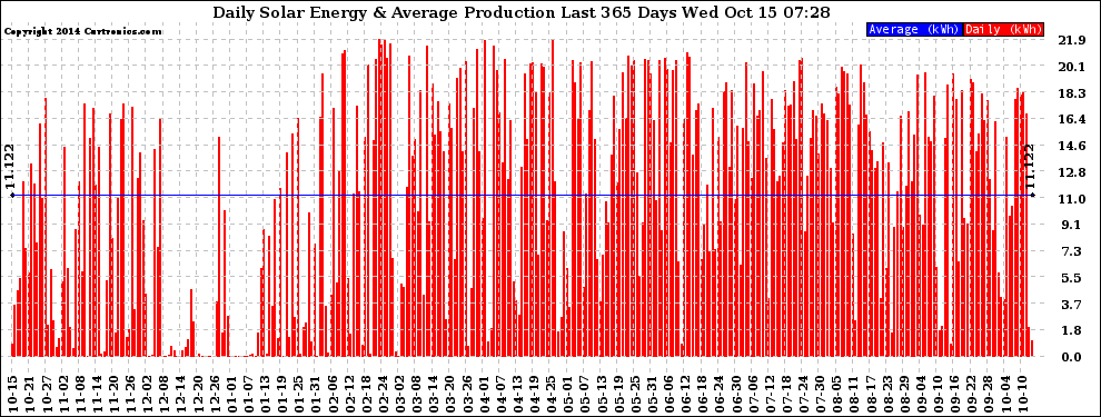 Solar PV/Inverter Performance Daily Solar Energy Production Last 365 Days